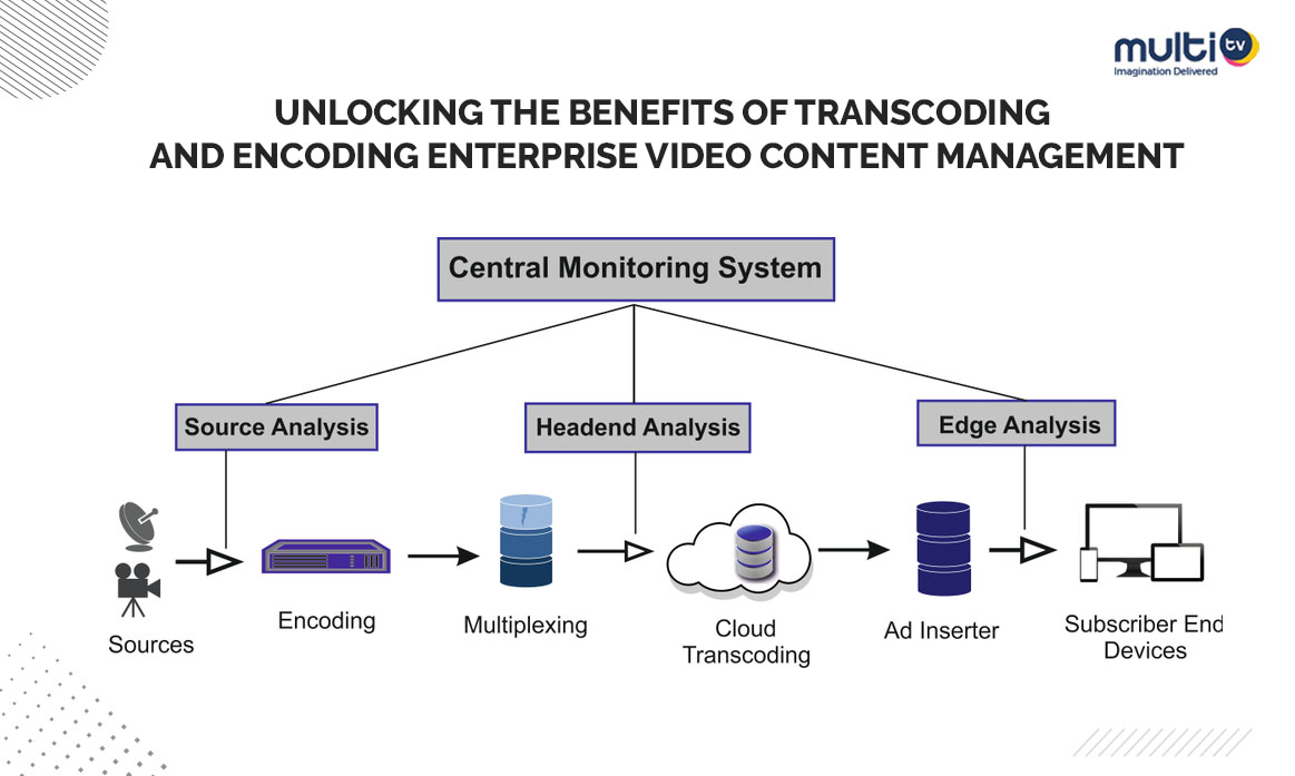 Unlocking The Benefits Of Transcoding And Encoding Enterprise Video Content Management